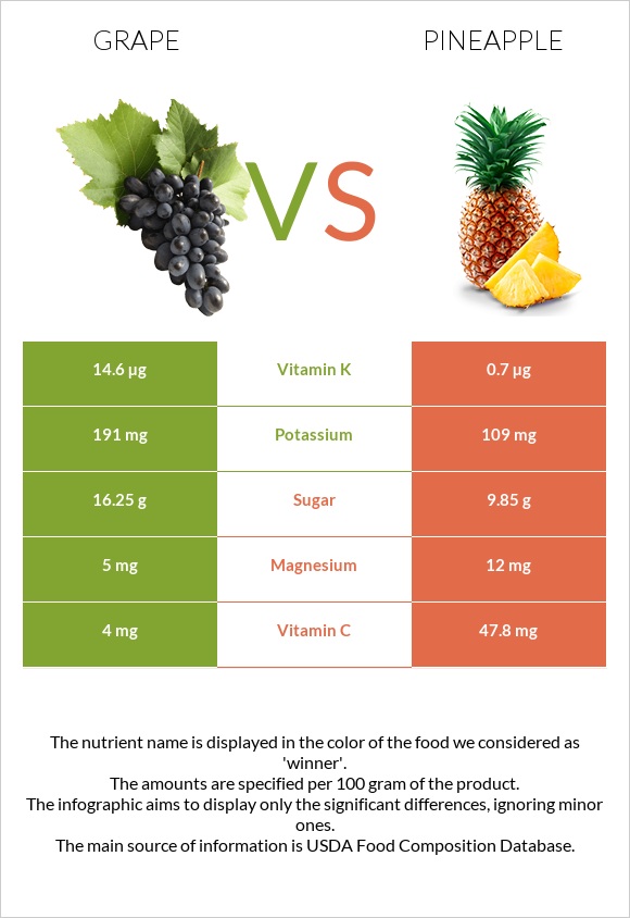 Grape vs Pineapple InDepth Nutrition Comparison