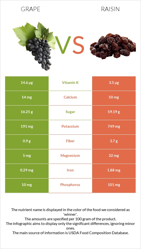 Grape vs. Raisin — InDepth Nutrition Comparison