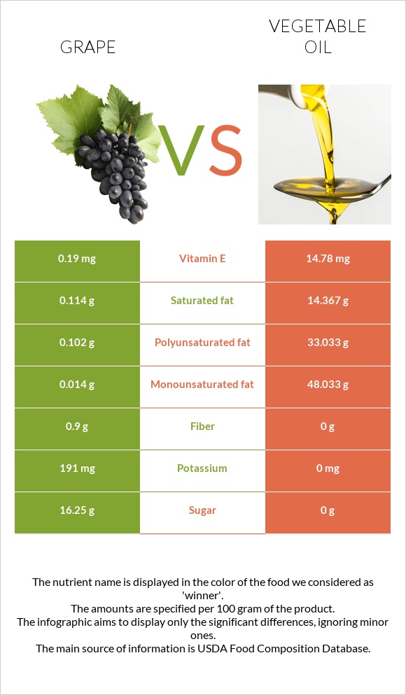 Grape vs. Vegetable oil — InDepth Nutrition Comparison