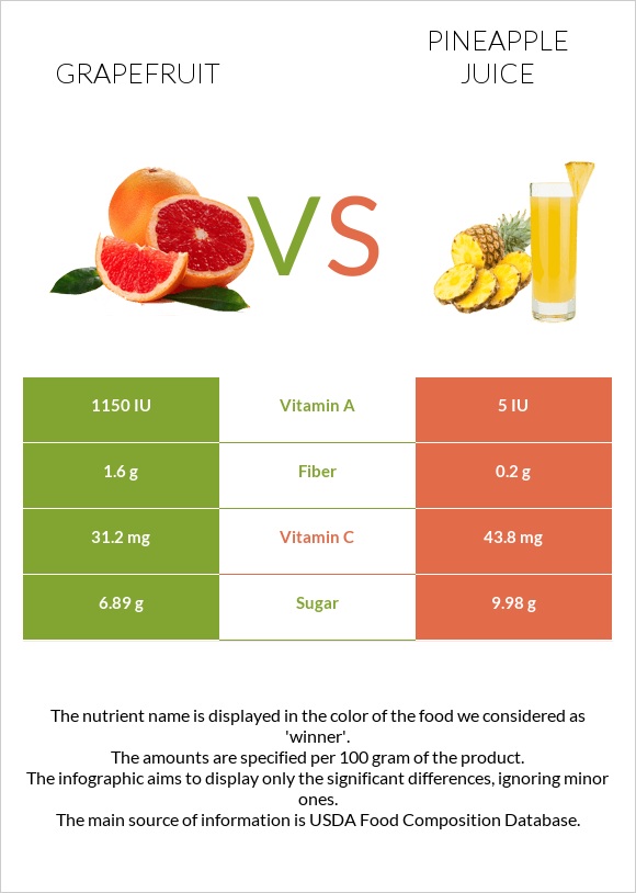 Grapefruit vs. Pineapple juice — InDepth Nutrition Comparison