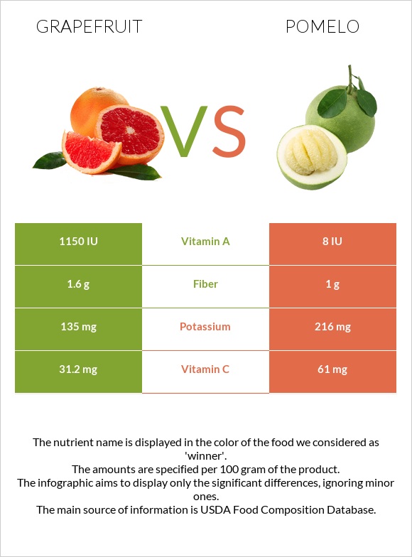 Grapefruit vs. Pomelo — Health Impact and Nutrition Comparison