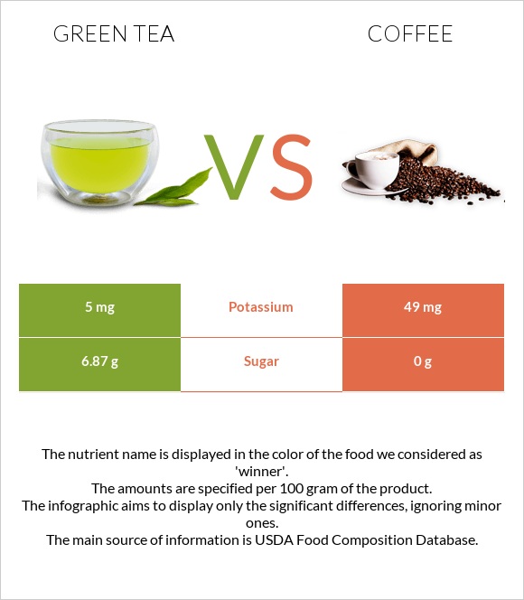 Green tea vs. Coffee — InDepth Nutrition Comparison