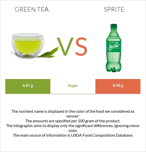 Green tea vs. Sprite — InDepth Nutrition Comparison