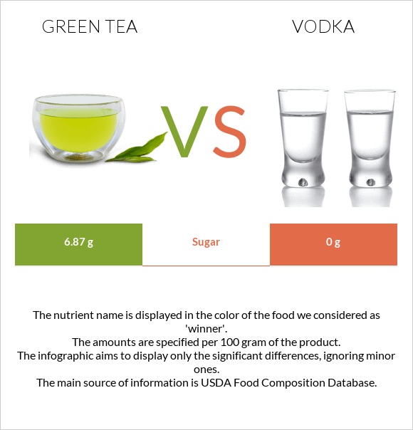 Green tea vs. Vodka — InDepth Nutrition Comparison