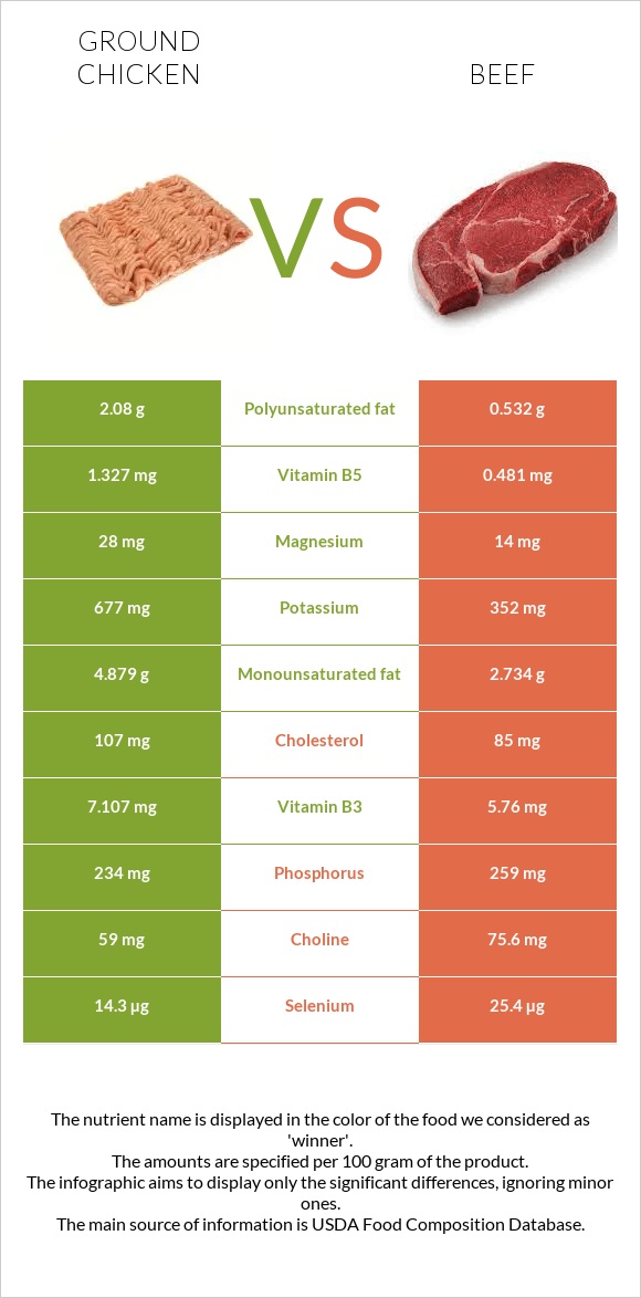 Ground chicken vs. Beef — InDepth Nutrition Comparison