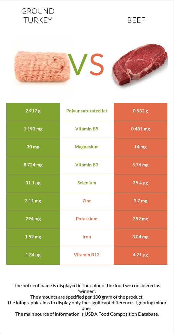Ground turkey vs Beef InDepth Nutrition Comparison