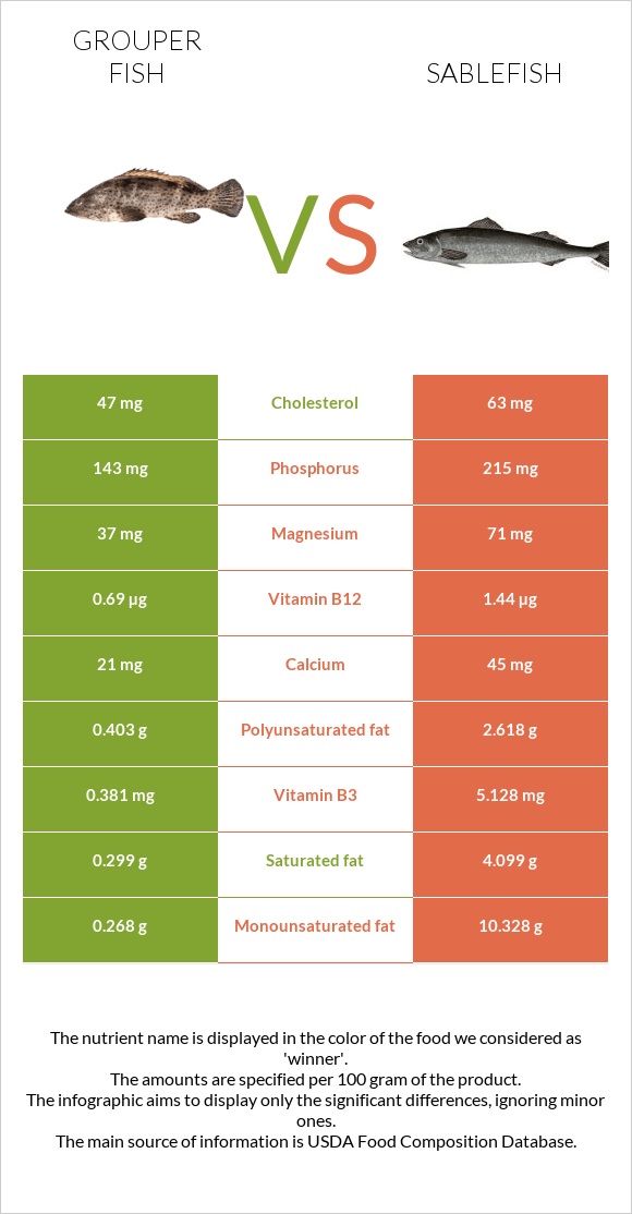 Grouper fish vs. Sablefish — InDepth Nutrition Comparison