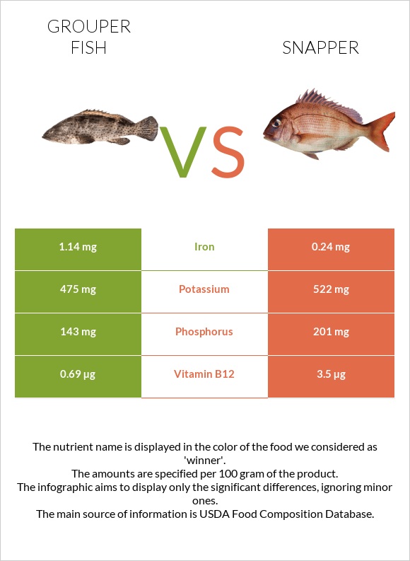 Grouper fish vs. Snapper — InDepth Nutrition Comparison