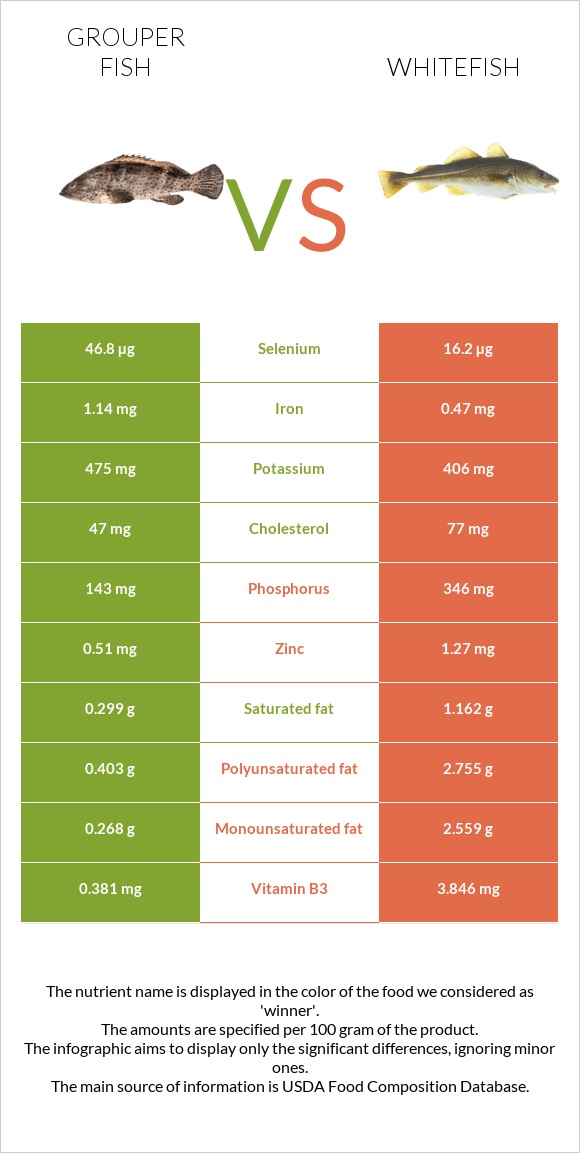 Grouper fish vs. Whitefish — InDepth Nutrition Comparison