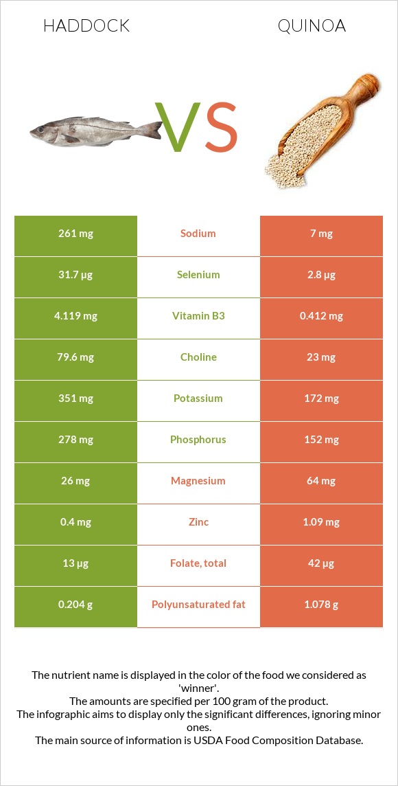 Haddock vs. Quinoa — InDepth Nutrition Comparison