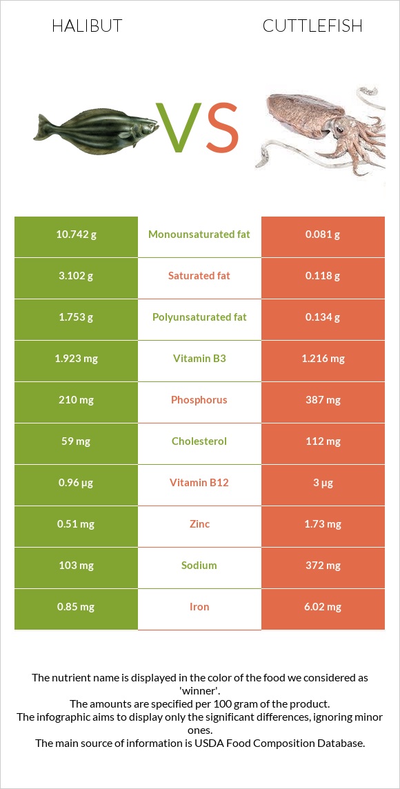 Halibut vs. Cuttlefish — InDepth Nutrition Comparison