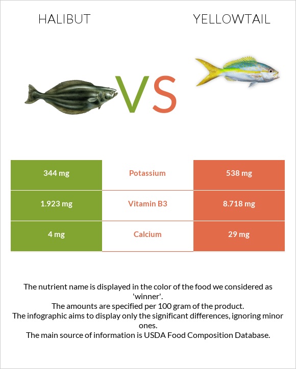 Halibut vs. Yellowtail — InDepth Nutrition Comparison