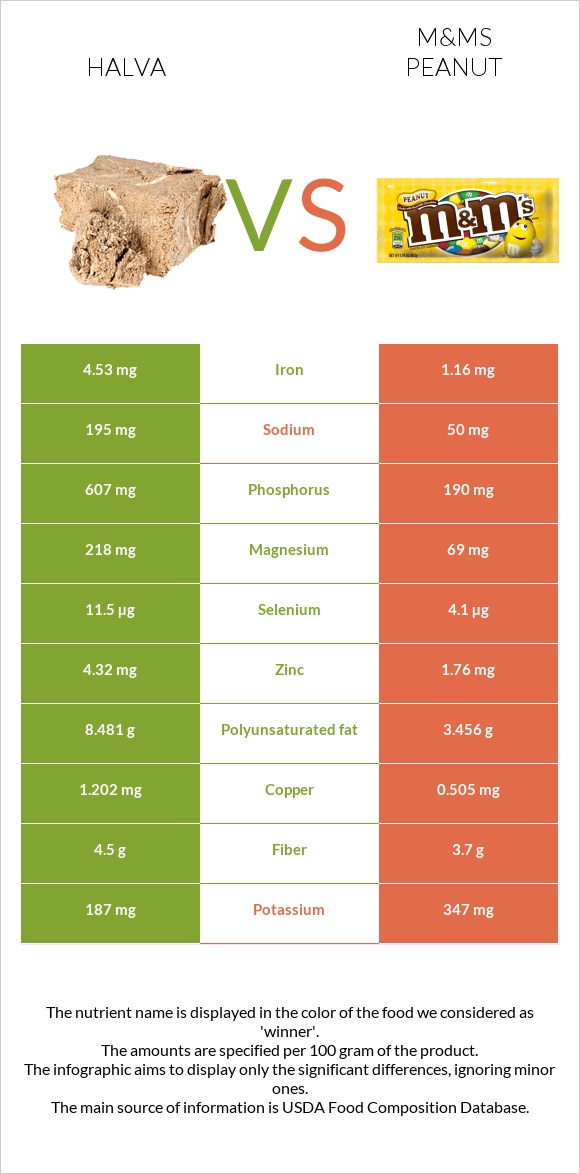 Halva vs. M&Ms Peanut — InDepth Nutrition Comparison