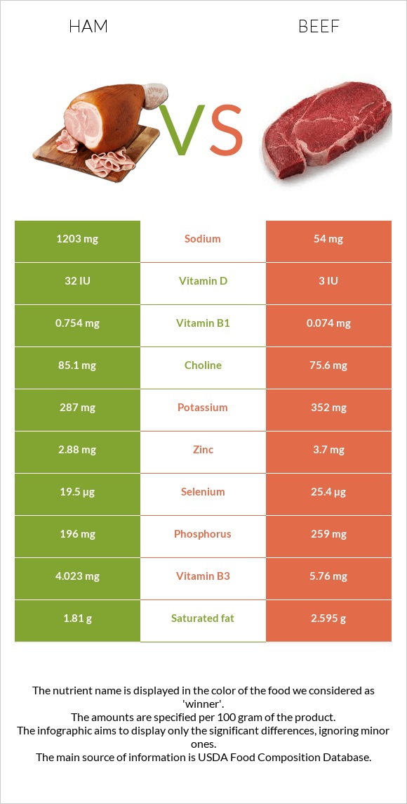 Ham vs. Beef — InDepth Nutrition Comparison