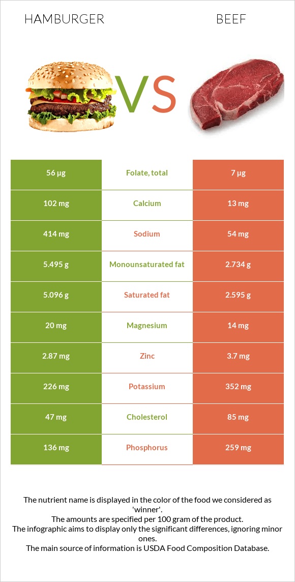 Hamburger vs. Beef — InDepth Nutrition Comparison