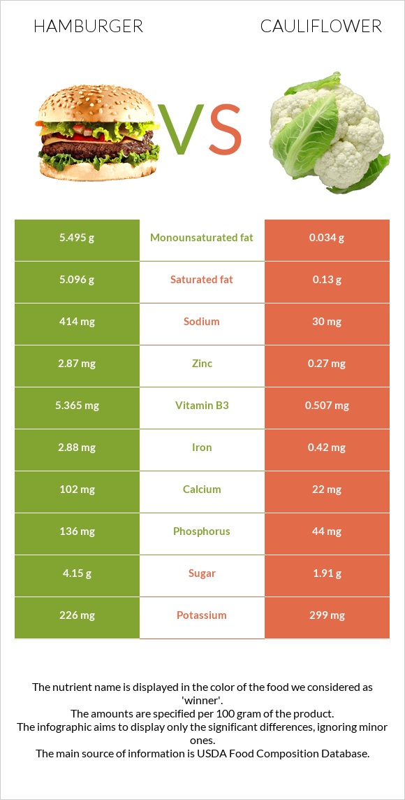 Hamburger vs. Cauliflower — InDepth Nutrition Comparison