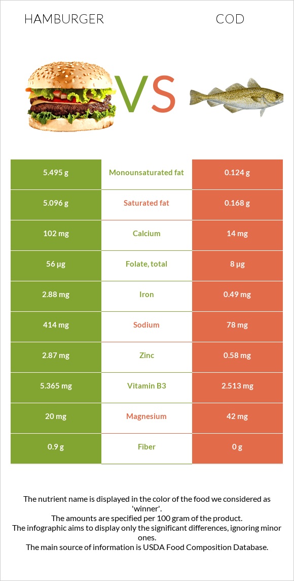 Hamburger vs. Cod — InDepth Nutrition Comparison