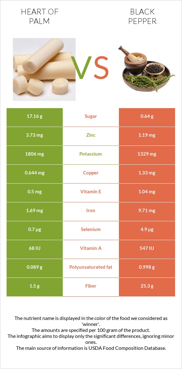 Heart of palm vs. Black pepper — InDepth Nutrition Comparison