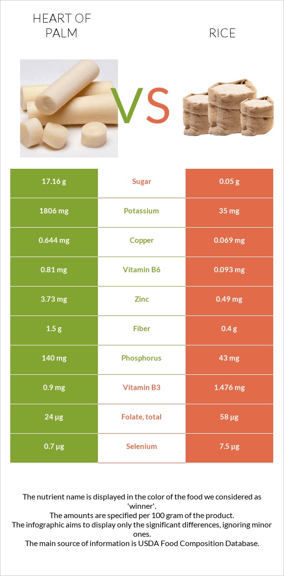 Heart of palm vs. Rice — InDepth Nutrition Comparison