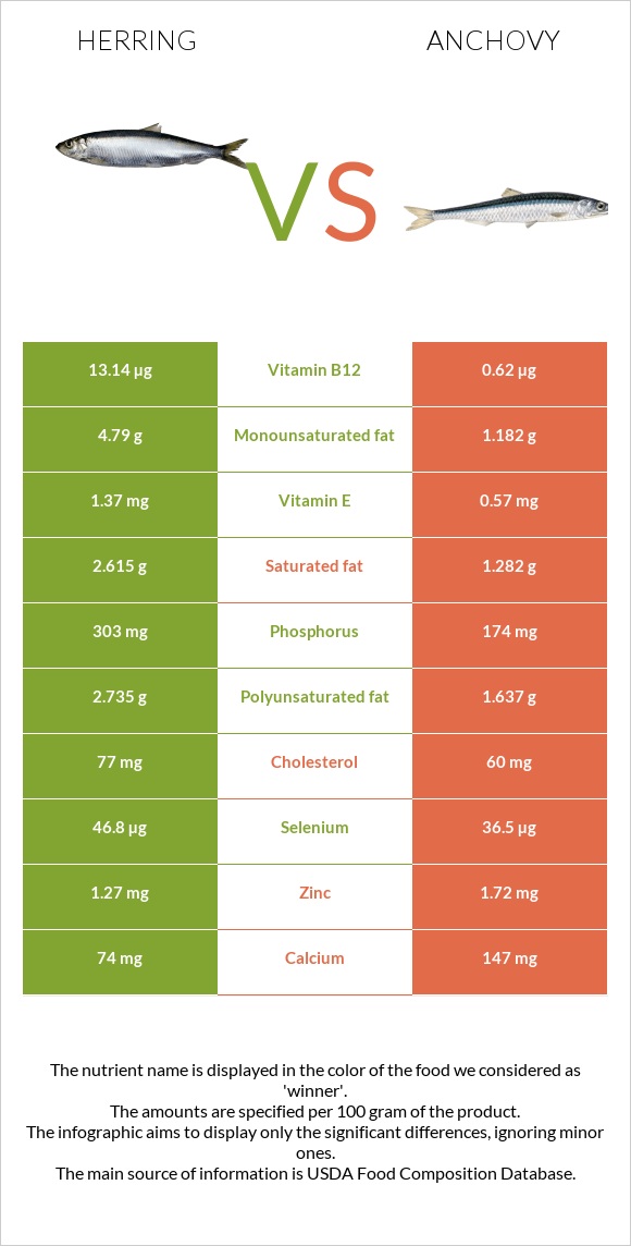 Herring vs. Anchovy — InDepth Nutrition Comparison
