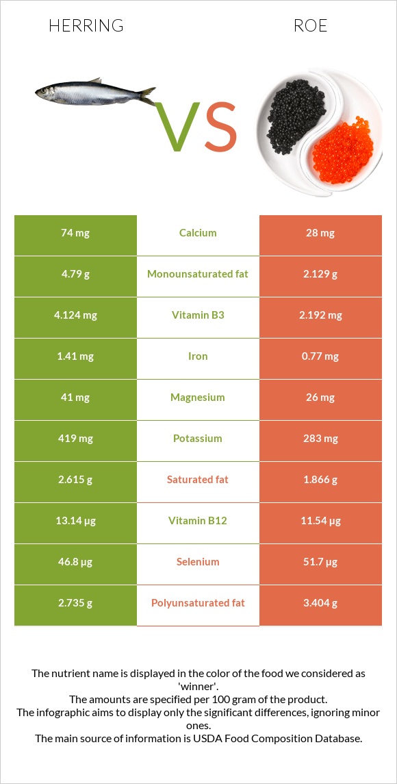 Herring vs. Roe — InDepth Nutrition Comparison