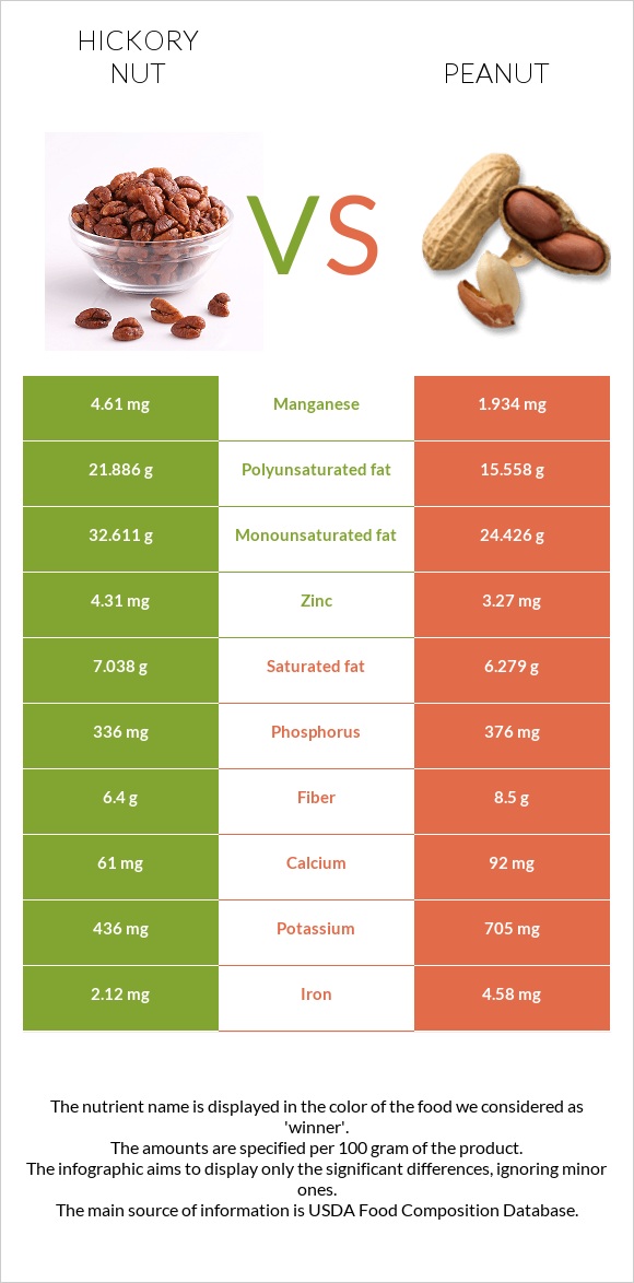 Hickory nut vs. Peanut — InDepth Nutrition Comparison