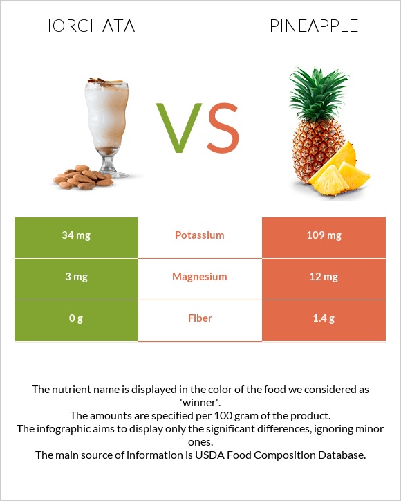 Horchata vs. Pineapple — InDepth Nutrition Comparison