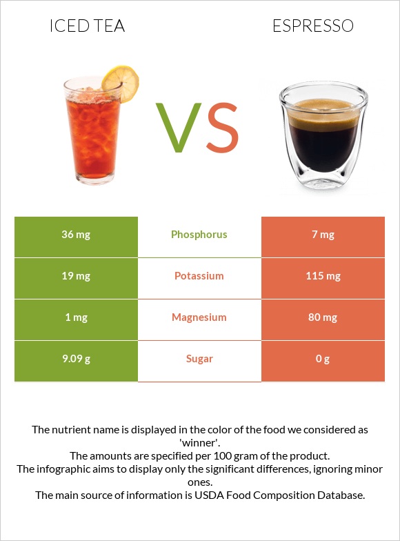 Iced tea vs. Espresso — InDepth Nutrition Comparison