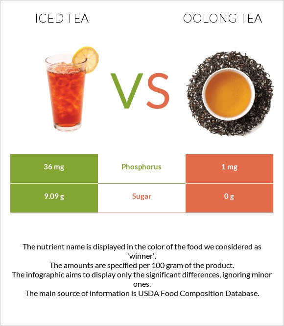 Iced tea vs. Oolong tea — InDepth Nutrition Comparison