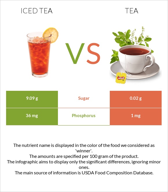 Iced tea vs. Tea — InDepth Nutrition Comparison