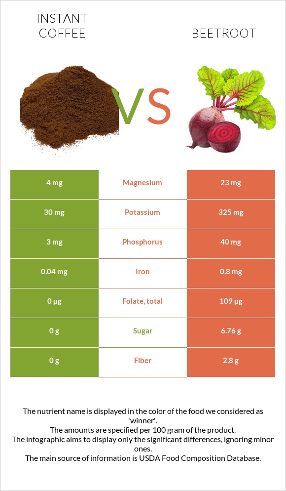 Instant coffee vs. Beetroot — InDepth Nutrition Comparison