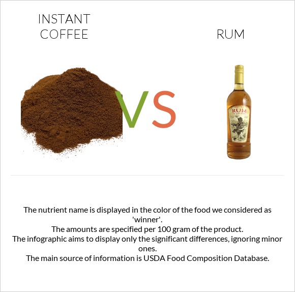 Instant coffee vs. Rum — InDepth Nutrition Comparison