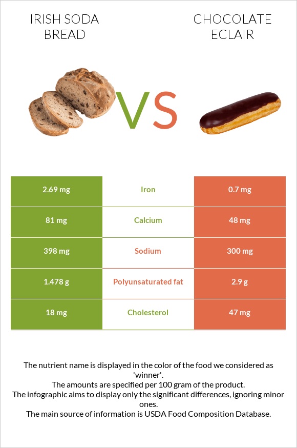 Irish soda bread vs. Chocolate eclair — InDepth Nutrition Comparison