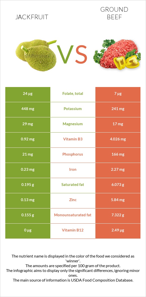 Jackfruit vs. Ground beef — InDepth Nutrition Comparison