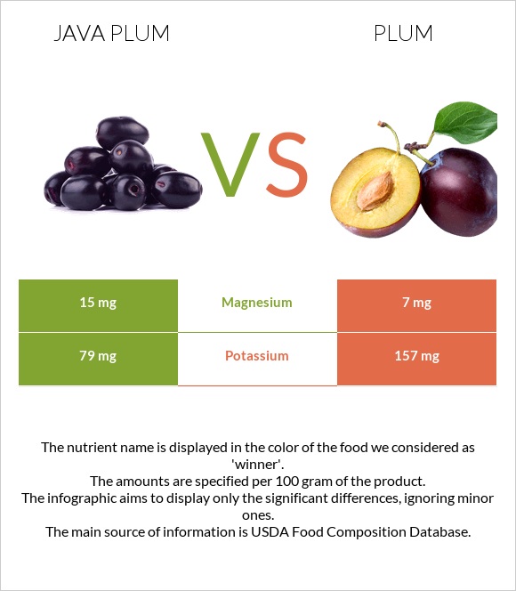 Java plum vs. Plum — InDepth Nutrition Comparison