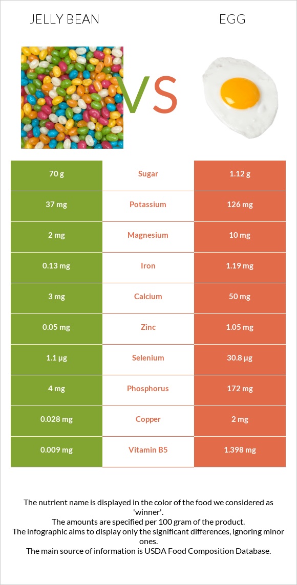 Jelly bean vs. Egg — InDepth Nutrition Comparison