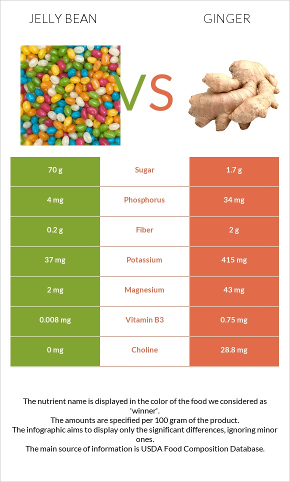 Jelly bean vs. Ginger — InDepth Nutrition Comparison