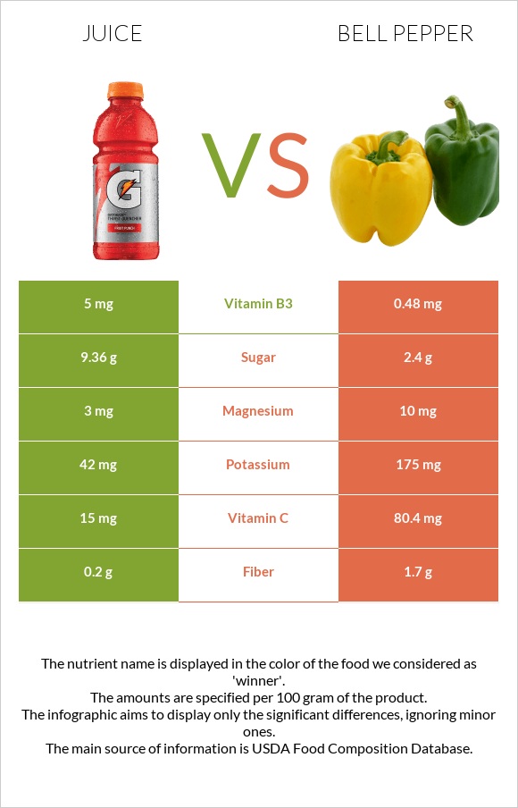 Juice vs. Bell pepper — InDepth Nutrition Comparison