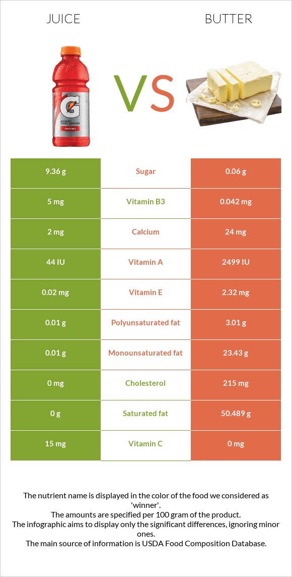 Juice vs. Butter — InDepth Nutrition Comparison