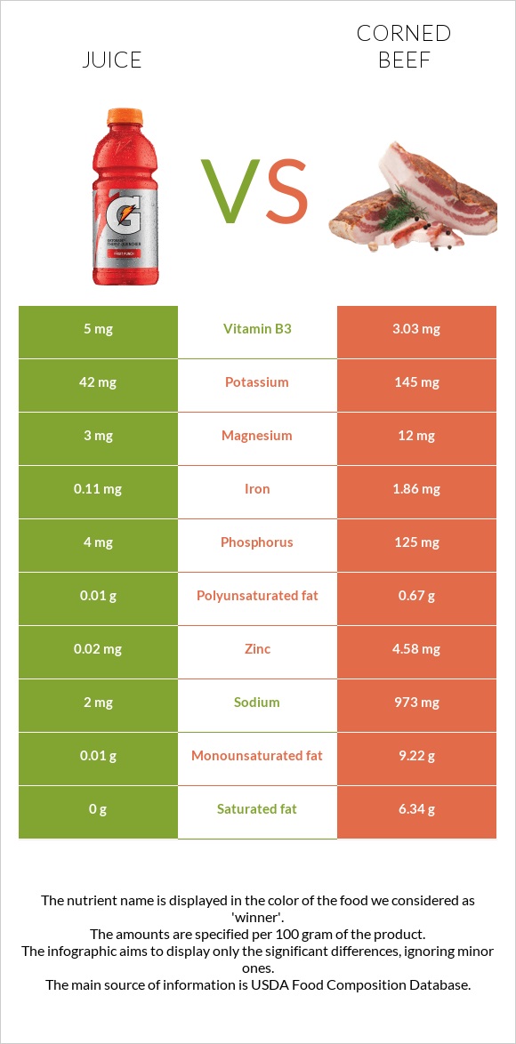 Juice vs. Corned beef — InDepth Nutrition Comparison