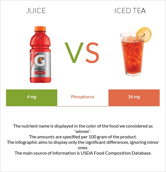 Juice vs Iced tea InDepth Nutrition Comparison