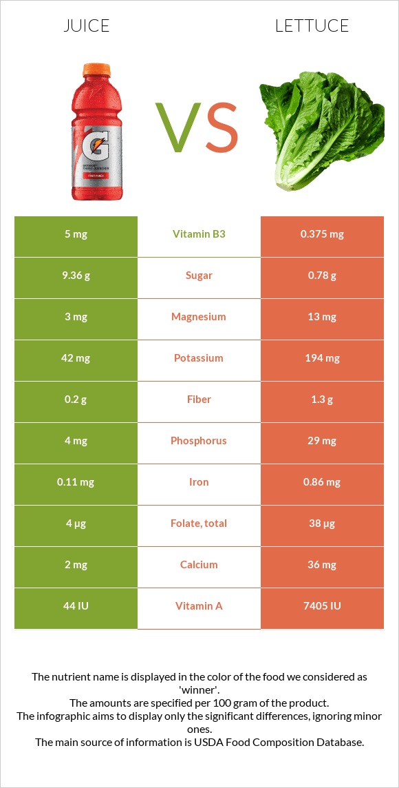 Juice vs. Lettuce — InDepth Nutrition Comparison
