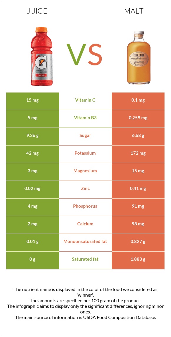 Juice vs. Malt — InDepth Nutrition Comparison