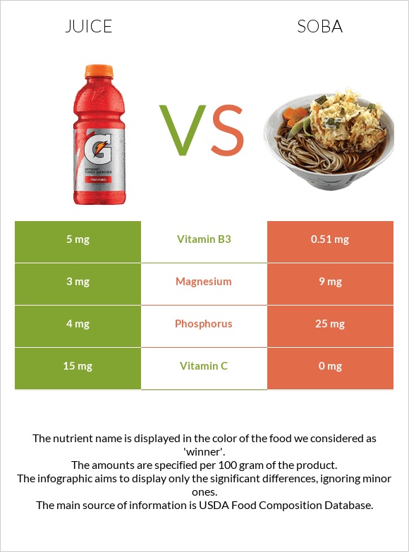 Juice vs. Soba — InDepth Nutrition Comparison