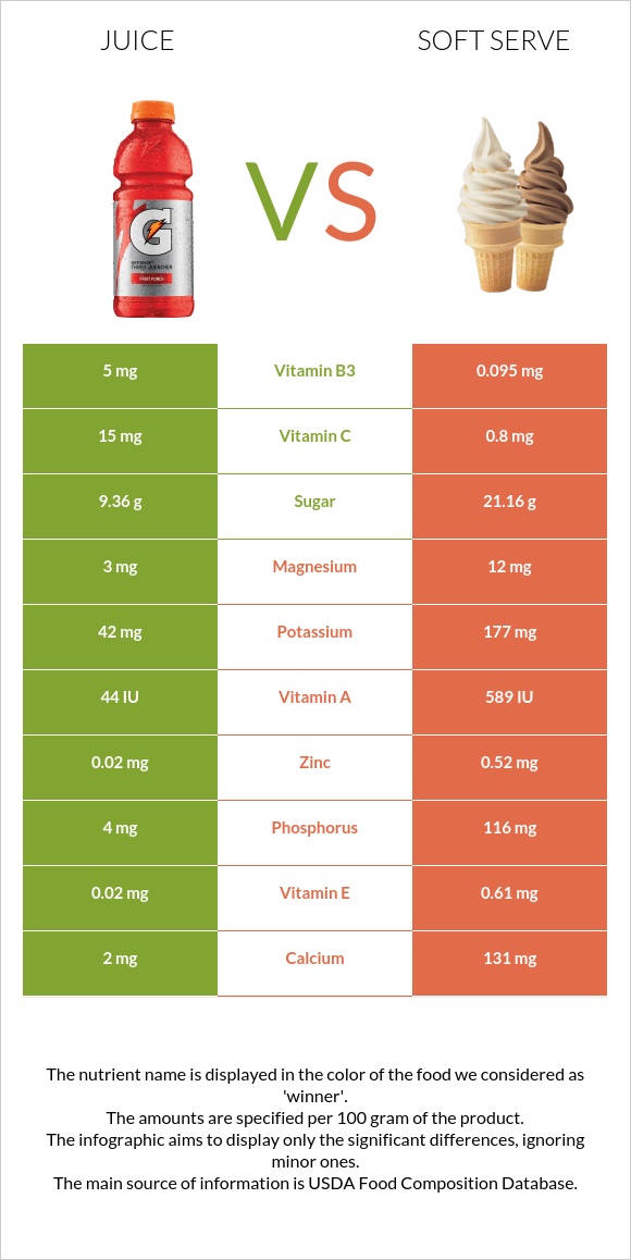 Juice vs. Soft serve — InDepth Nutrition Comparison