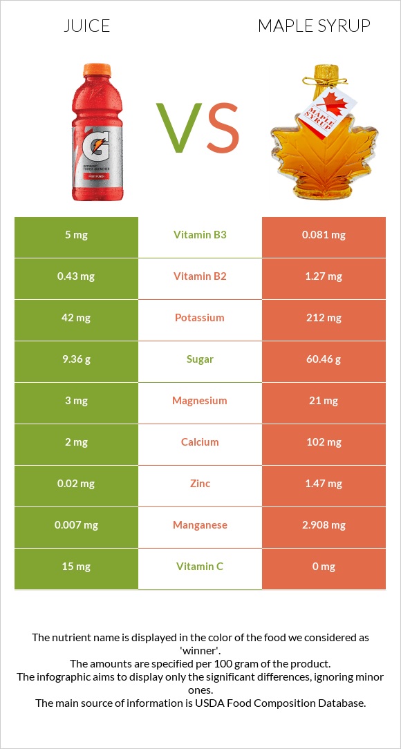 Juice vs. Maple syrup — InDepth Nutrition Comparison