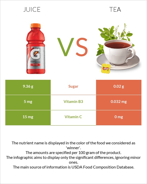 Juice vs. Tea — InDepth Nutrition Comparison
