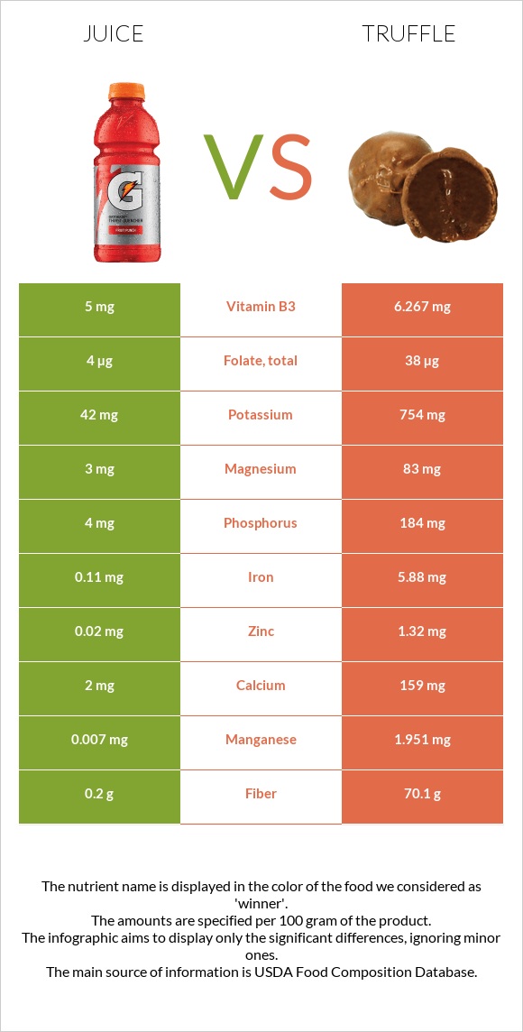 Juice vs. Truffle — InDepth Nutrition Comparison