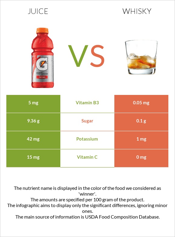 Juice vs. Whisky — InDepth Nutrition Comparison
