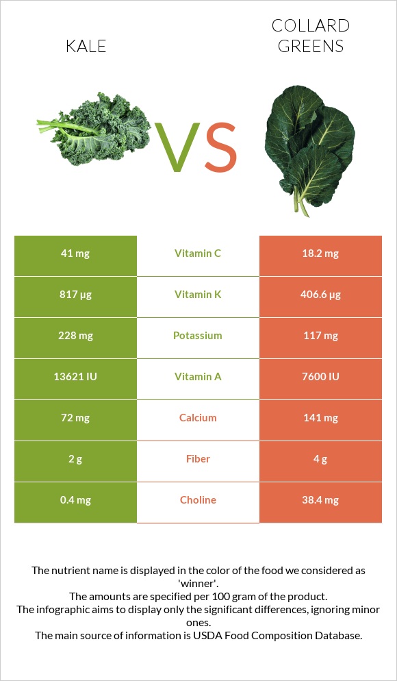 Kale vs. Collard Greens — InDepth Nutrition Comparison